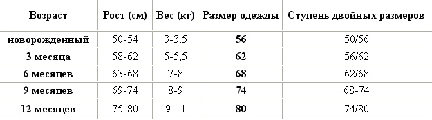 Размерная таблица детской одежды Карапузик